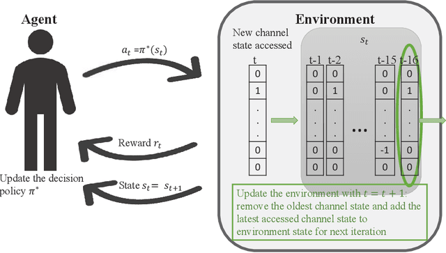 Figure 1 for A Deep Actor-Critic Reinforcement Learning Framework for Dynamic Multichannel Access