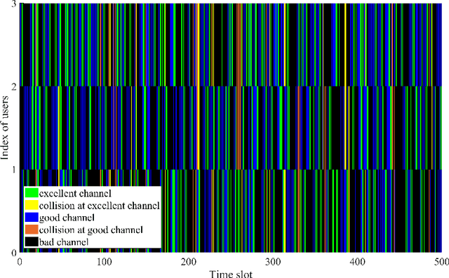 Figure 3 for A Deep Actor-Critic Reinforcement Learning Framework for Dynamic Multichannel Access