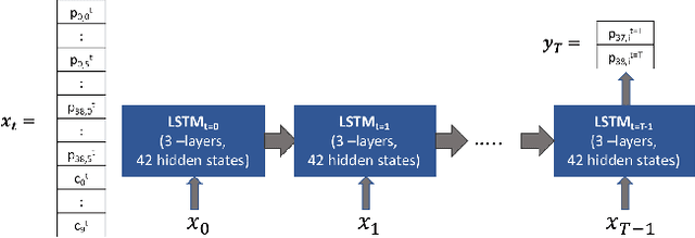 Figure 2 for Deep-dust: Predicting concentrations of fine dust in Seoul using LSTM
