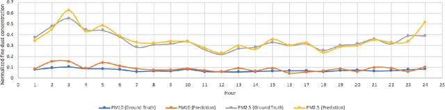 Figure 3 for Deep-dust: Predicting concentrations of fine dust in Seoul using LSTM