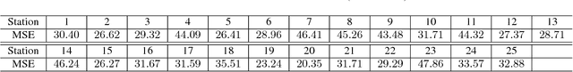 Figure 4 for Deep-dust: Predicting concentrations of fine dust in Seoul using LSTM