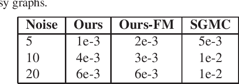 Figure 4 for Matrix Decomposition on Graphs: A Functional View