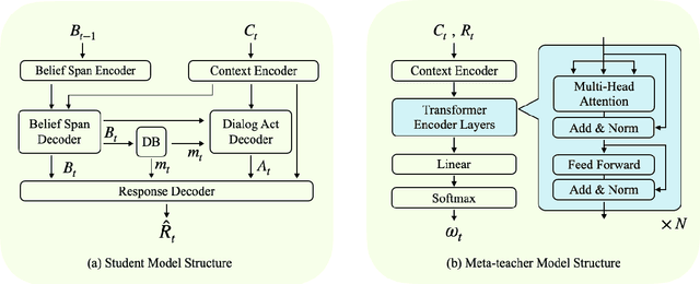 Figure 1 for A Student-Teacher Architecture for Dialog Domain Adaptation under the Meta-Learning Setting