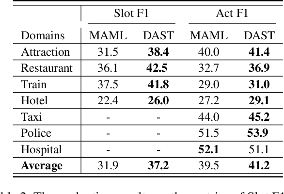 Figure 4 for A Student-Teacher Architecture for Dialog Domain Adaptation under the Meta-Learning Setting