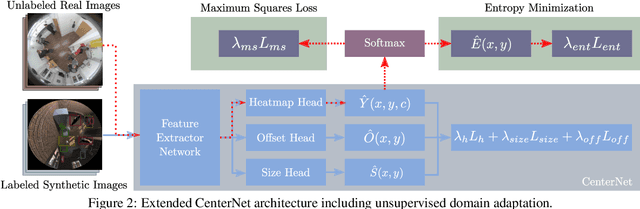Figure 3 for Unsupervised Domain Adaptation from Synthetic to Real Images for Anchorless Object Detection