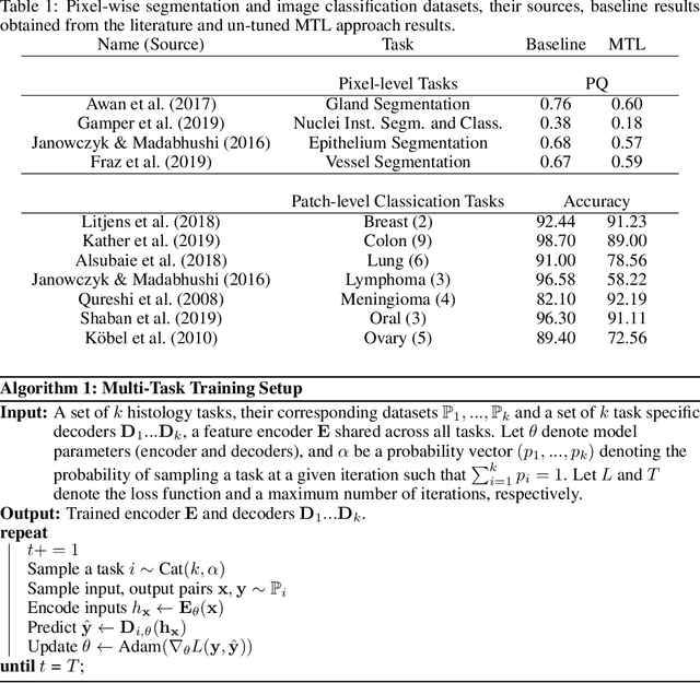 Figure 1 for Multi-Task Learning in Histo-pathology for Widely Generalizable Model