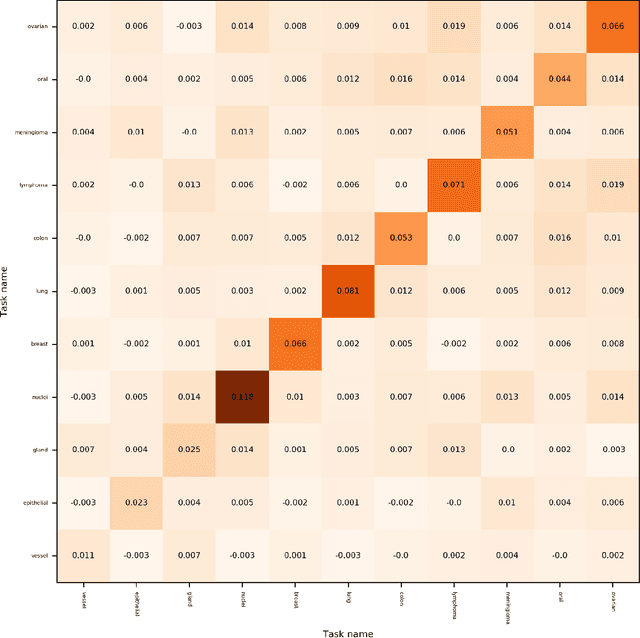 Figure 4 for Multi-Task Learning in Histo-pathology for Widely Generalizable Model