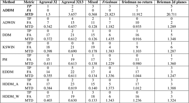 Figure 3 for Autoregressive based Drift Detection Method