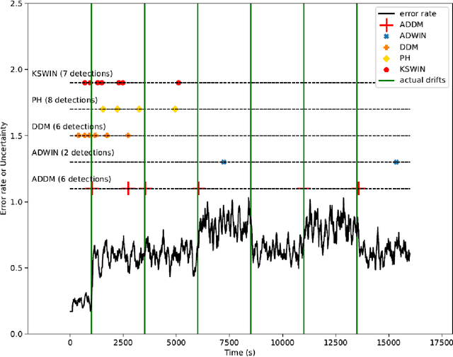 Figure 4 for Autoregressive based Drift Detection Method