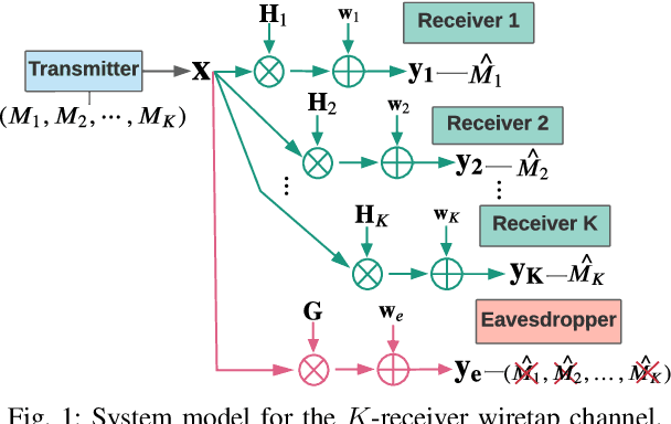 Figure 1 for Optimal Order of Encoding for Gaussian MIMO Multi-Receiver Wiretap Channel