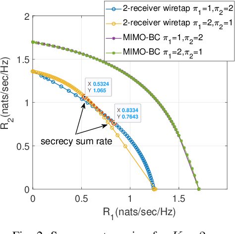 Figure 2 for Optimal Order of Encoding for Gaussian MIMO Multi-Receiver Wiretap Channel