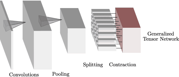 Figure 4 for Supervised learning with generalized tensor networks