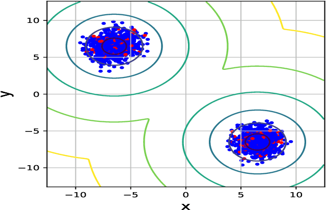 Figure 3 for Variational Langevin Hamiltonian Monte Carlo for Distant Multi-modal Sampling