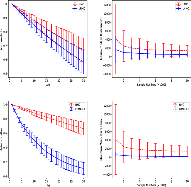 Figure 1 for Variational Langevin Hamiltonian Monte Carlo for Distant Multi-modal Sampling