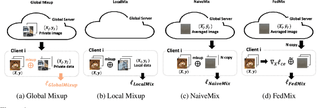 Figure 1 for FedMix: Approximation of Mixup under Mean Augmented Federated Learning