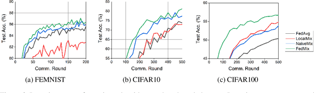Figure 3 for FedMix: Approximation of Mixup under Mean Augmented Federated Learning