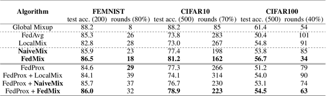 Figure 2 for FedMix: Approximation of Mixup under Mean Augmented Federated Learning