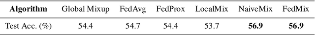 Figure 4 for FedMix: Approximation of Mixup under Mean Augmented Federated Learning