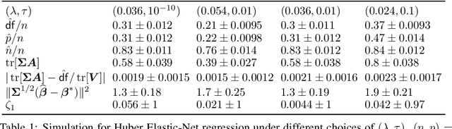 Figure 2 for Derivatives and residual distribution of regularized M-estimators with application to adaptive tuning