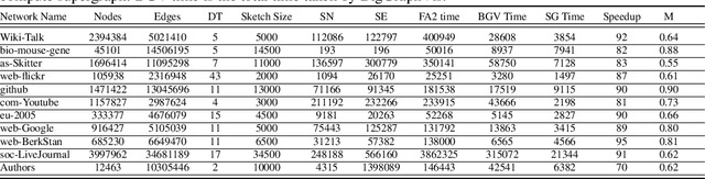 Figure 2 for BigGraphVis: Leveraging Streaming Algorithms and GPU Acceleration for Visualizing Big Graphs