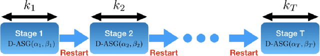 Figure 2 for Robust Distributed Accelerated Stochastic Gradient Methods for Multi-Agent Networks