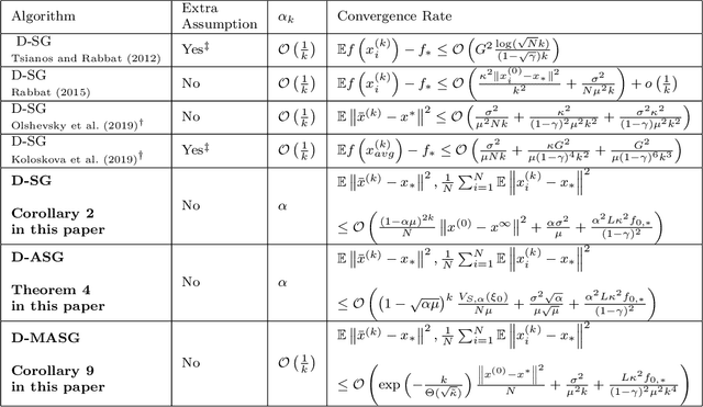 Figure 1 for Robust Distributed Accelerated Stochastic Gradient Methods for Multi-Agent Networks