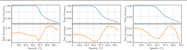 Figure 2 for Sparse Double Descent: Where Network Pruning Aggravates Overfitting