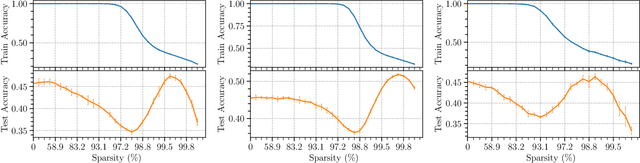 Figure 3 for Sparse Double Descent: Where Network Pruning Aggravates Overfitting