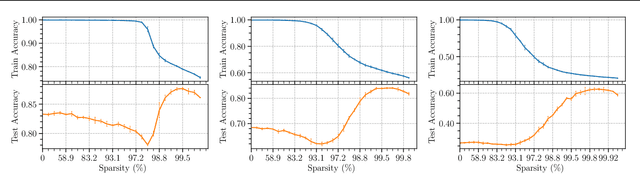 Figure 4 for Sparse Double Descent: Where Network Pruning Aggravates Overfitting