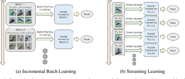 Figure 1 for Lifelong Machine Learning with Deep Streaming Linear Discriminant Analysis