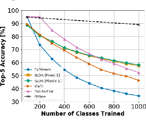 Figure 3 for Lifelong Machine Learning with Deep Streaming Linear Discriminant Analysis
