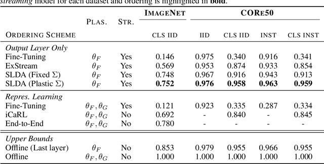 Figure 2 for Lifelong Machine Learning with Deep Streaming Linear Discriminant Analysis