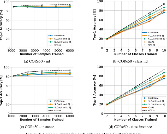 Figure 4 for Lifelong Machine Learning with Deep Streaming Linear Discriminant Analysis