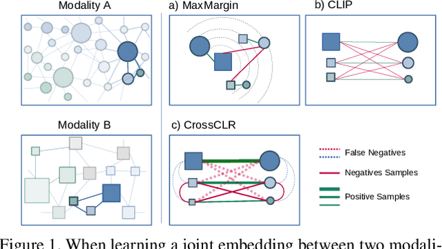 Figure 1 for CrossCLR: Cross-modal Contrastive Learning For Multi-modal Video Representations