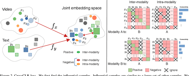 Figure 3 for CrossCLR: Cross-modal Contrastive Learning For Multi-modal Video Representations