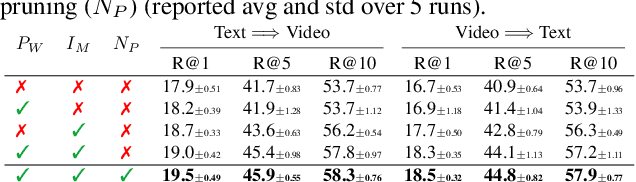 Figure 4 for CrossCLR: Cross-modal Contrastive Learning For Multi-modal Video Representations