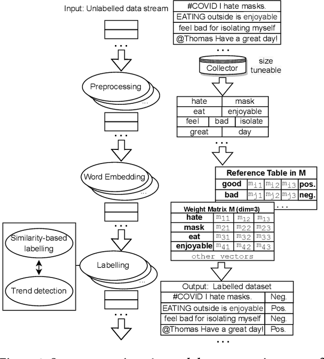 Figure 2 for A Framework for Fast Polarity Labelling of Massive Data Streams