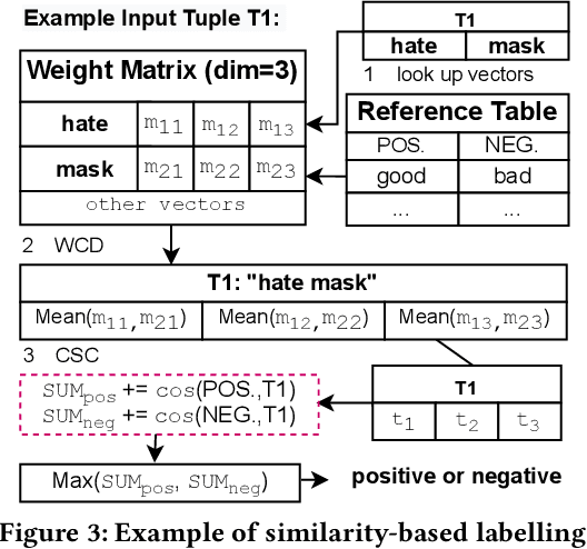 Figure 4 for A Framework for Fast Polarity Labelling of Massive Data Streams