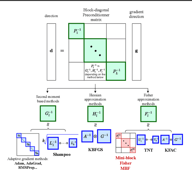 Figure 1 for A Mini-Block Natural Gradient Method for Deep Neural Networks