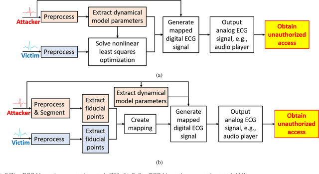 Figure 2 for Adversarial Attacks and Defenses in Physiological Computing: A Systematic Review