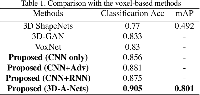 Figure 2 for 3D-A-Nets: 3D Deep Dense Descriptor for Volumetric Shapes with Adversarial Networks