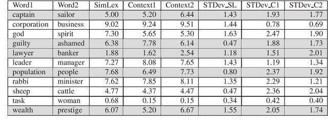 Figure 2 for CoSimLex: A Resource for Evaluating Graded Word Similarity in Context