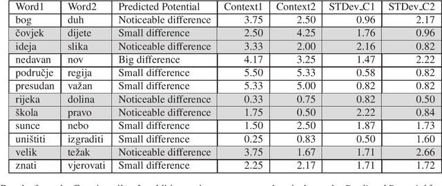 Figure 4 for CoSimLex: A Resource for Evaluating Graded Word Similarity in Context