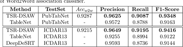 Figure 2 for TSR-DSAW: Table Structure Recognition via Deep Spatial Association of Words