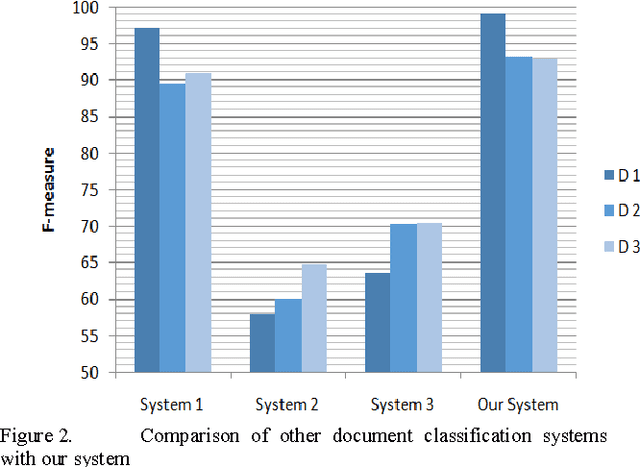 Figure 4 for Improving Persian Document Classification Using Semantic Relations between Words