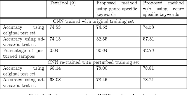 Figure 2 for Towards Crafting Text Adversarial Samples