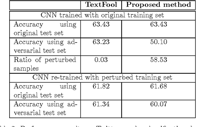 Figure 4 for Towards Crafting Text Adversarial Samples