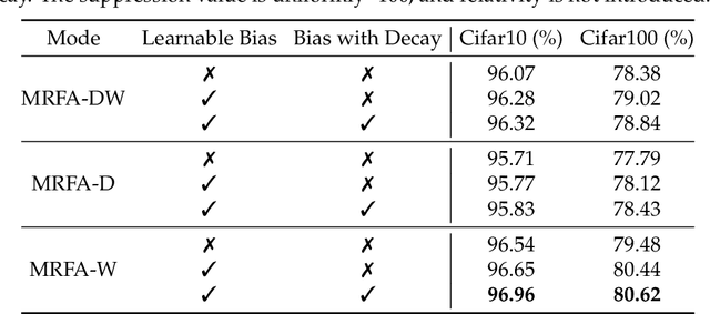 Figure 2 for ViT-P: Rethinking Data-efficient Vision Transformers from Locality