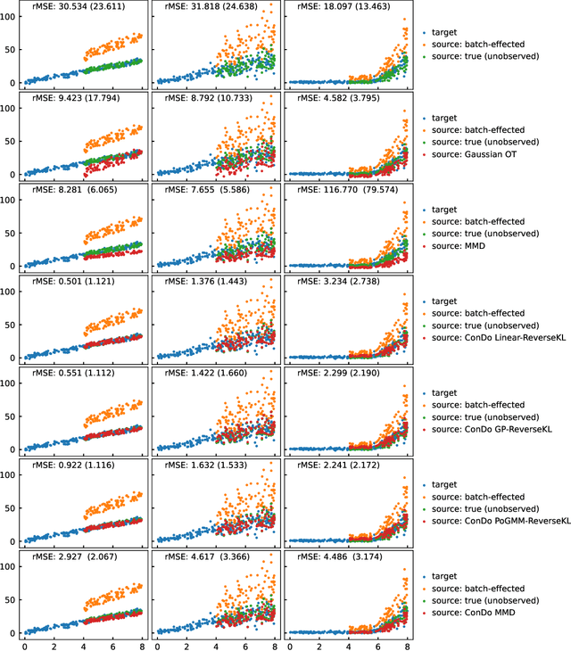 Figure 2 for Towards Backwards-Compatible Data with Confounded Domain Adaptation