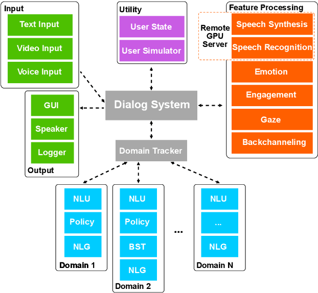 Figure 2 for ADVISER: A Toolkit for Developing Multi-modal, Multi-domain and Socially-engaged Conversational Agents